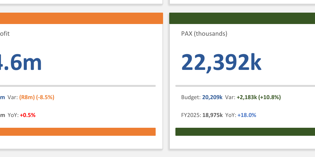 Dashboard tile showing -8.5% operating profit variance