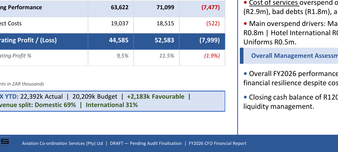 YTD P&L showing -1.9% operating profit % variance